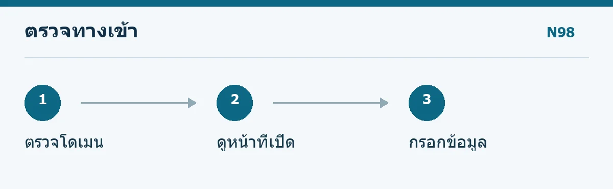 แผนภาพตรวจโดเมน หน้าที่เปิด และข้อมูลก่อนกรอก