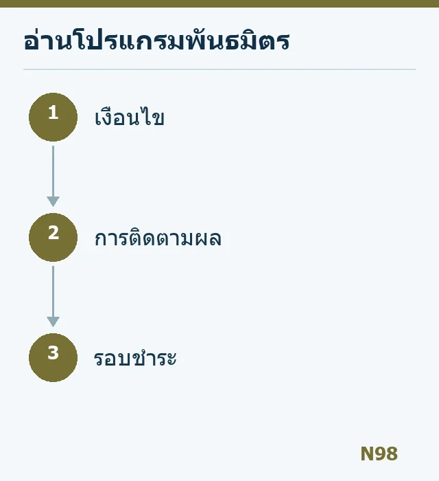 แผนภาพตรวจเงื่อนไข การติดตามผล และรอบชำระ
