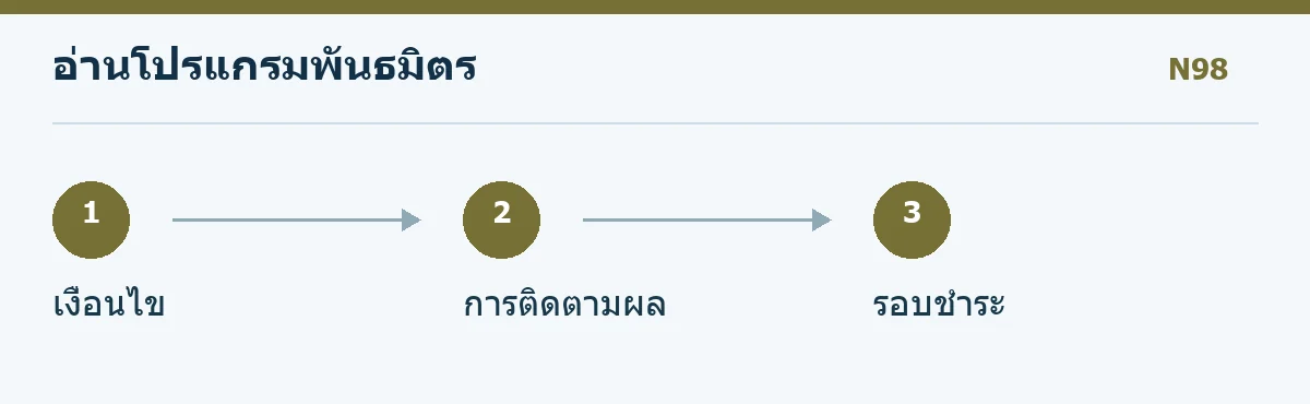แผนภาพตรวจเงื่อนไข การติดตามผล และรอบชำระ