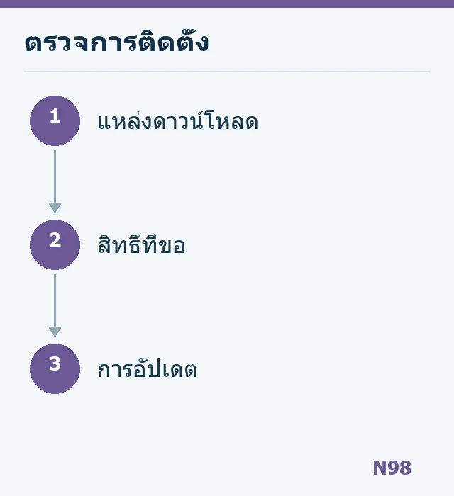 แผนภาพตรวจแหล่งติดตั้ง สิทธิ์ และการอัปเดตแอป