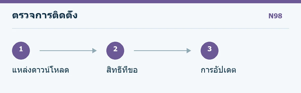 แผนภาพตรวจแหล่งติดตั้ง สิทธิ์ และการอัปเดตแอป