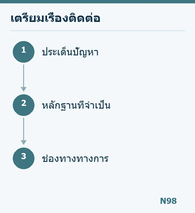 แผนภาพเตรียมปัญหา หลักฐาน และช่องทางติดต่อทางการ