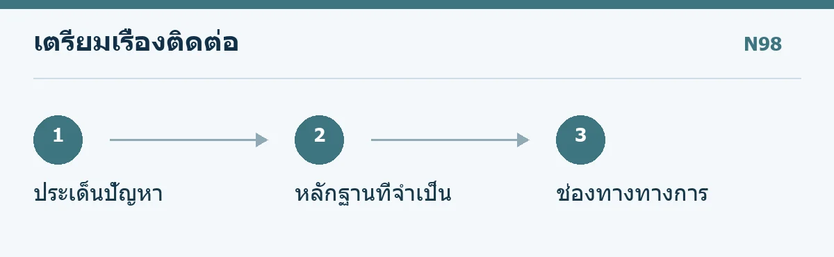 แผนภาพเตรียมปัญหา หลักฐาน และช่องทางติดต่อทางการ