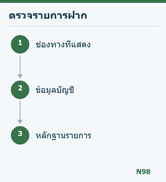 แผนภาพตรวจช่องทาง ข้อมูลบัญชี และหลักฐานรายการฝาก
