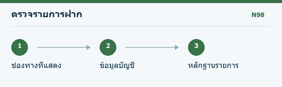 แผนภาพตรวจช่องทาง ข้อมูลบัญชี และหลักฐานรายการฝาก