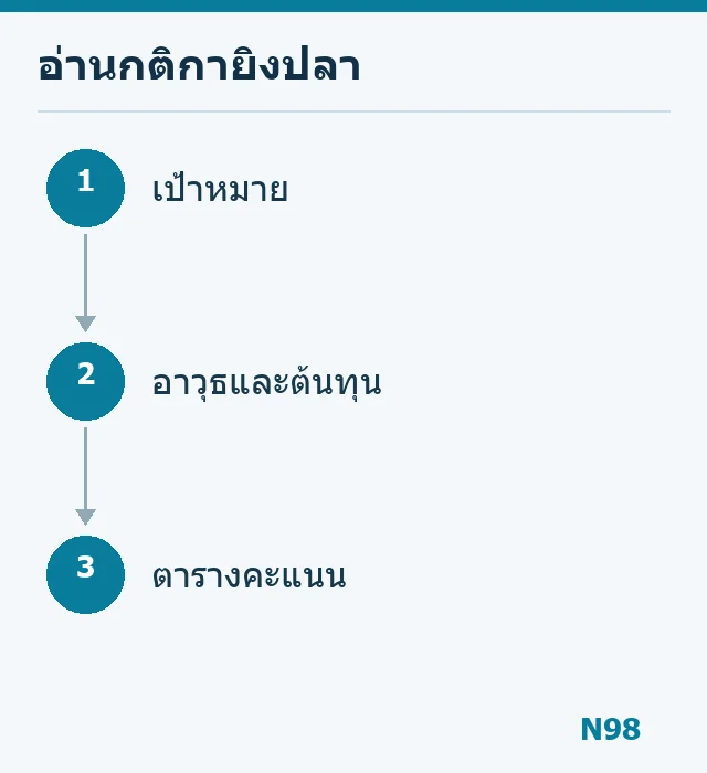 แผนภาพตรวจเป้าหมาย อาวุธ ต้นทุน และตารางคะแนน