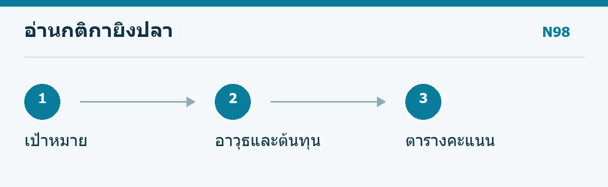 แผนภาพตรวจเป้าหมาย อาวุธ ต้นทุน และตารางคะแนน