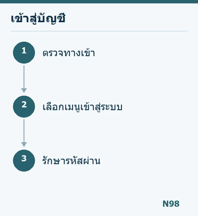 แผนภาพตรวจทางเข้า เลือกเมนูเข้าสู่ระบบ และรักษารหัสผ่าน