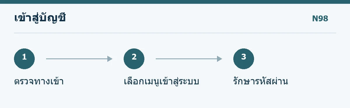 แผนภาพตรวจทางเข้า เลือกเมนูเข้าสู่ระบบ และรักษารหัสผ่าน