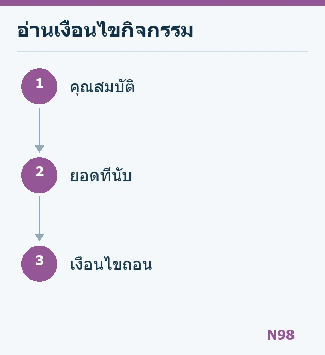 แผนภาพอ่านคุณสมบัติ ยอดที่นับ และเงื่อนไขถอนของกิจกรรม
