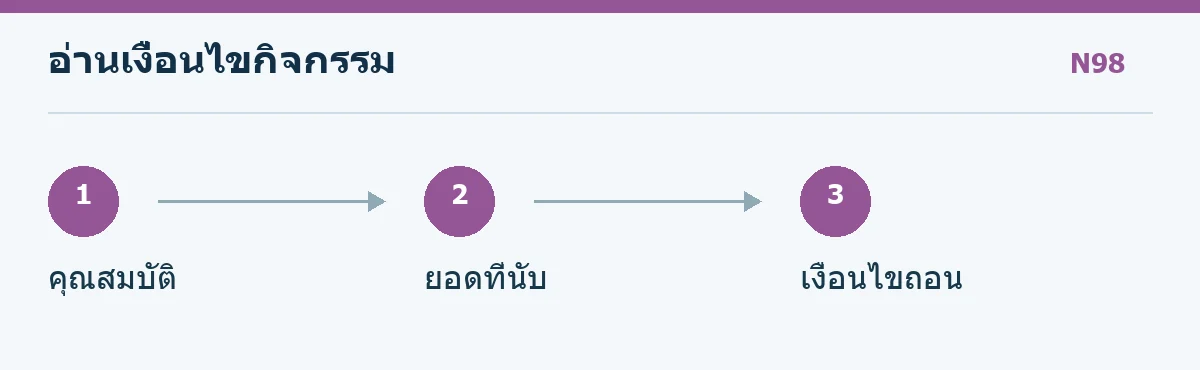 แผนภาพอ่านคุณสมบัติ ยอดที่นับ และเงื่อนไขถอนของกิจกรรม