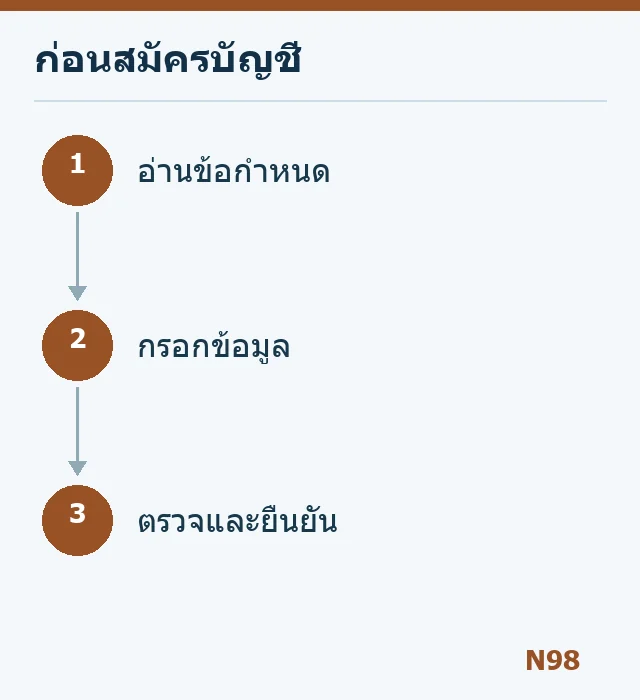 แผนภาพอ่านข้อกำหนด กรอกข้อมูล และยืนยันก่อนสมัคร