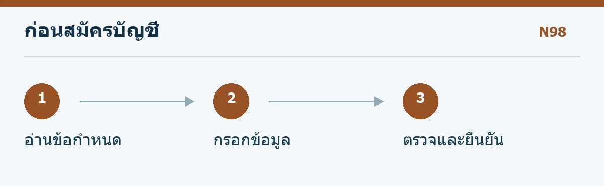 แผนภาพอ่านข้อกำหนด กรอกข้อมูล และยืนยันก่อนสมัคร