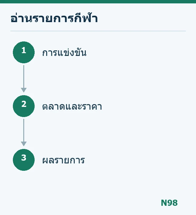 แผนภาพอ่านการแข่งขัน ตลาด ราคา และผลรายการกีฬา