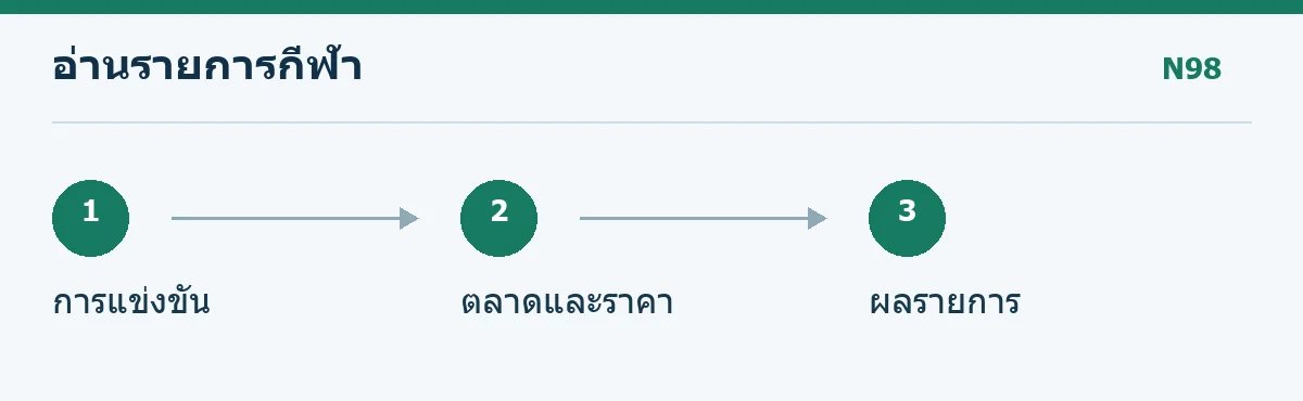 แผนภาพอ่านการแข่งขัน ตลาด ราคา และผลรายการกีฬา