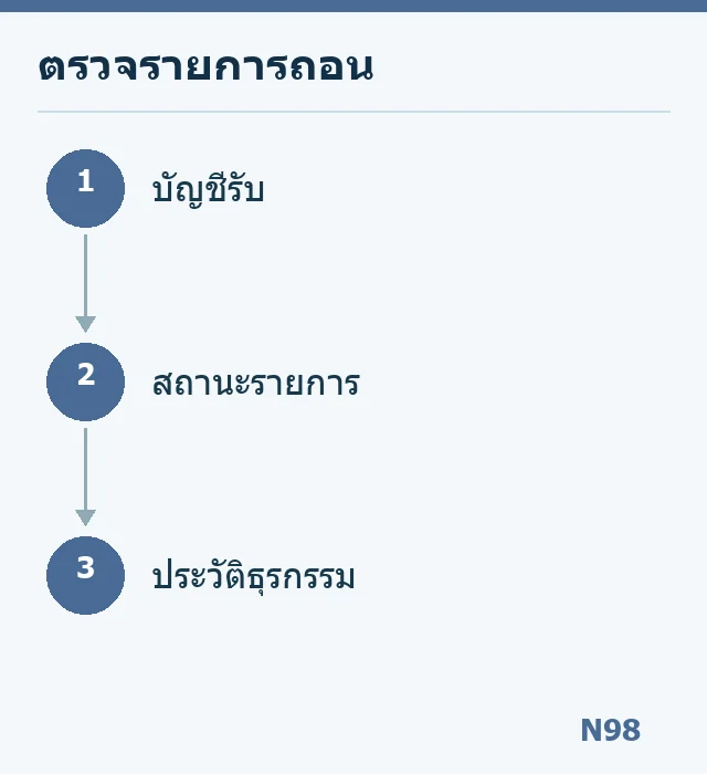 แผนภาพตรวจบัญชีรับ สถานะ และประวัติรายการถอน