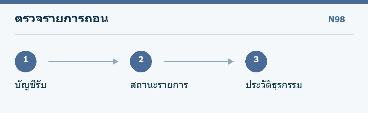 แผนภาพตรวจบัญชีรับ สถานะ และประวัติรายการถอน