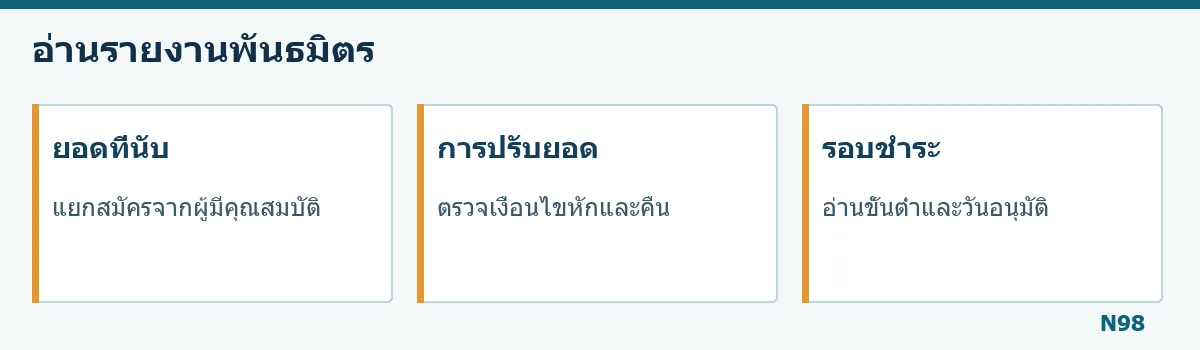 แผนภาพแยกยอดที่นับ การปรับยอด และรอบชำระ