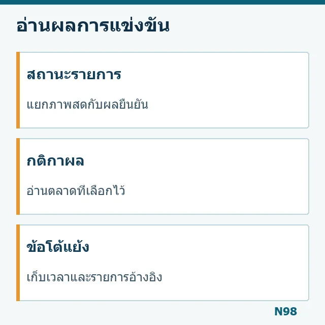 แผนภาพแยกสถานะรายการ กติกา และผลยืนยัน