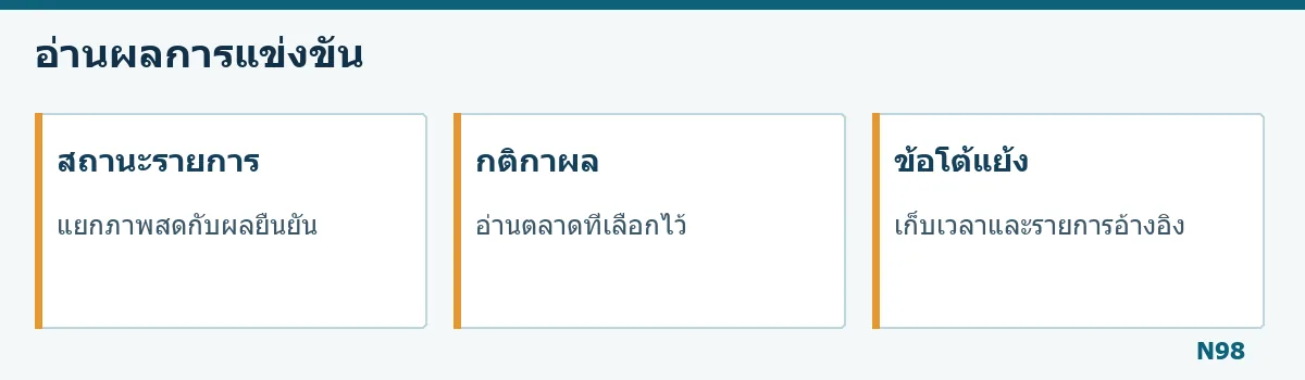 แผนภาพแยกสถานะรายการ กติกา และผลยืนยัน