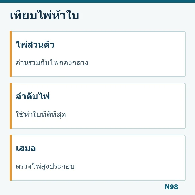 แผนภาพอ่านไพ่ส่วนตัว ไพ่กองกลาง และผลเสมอ