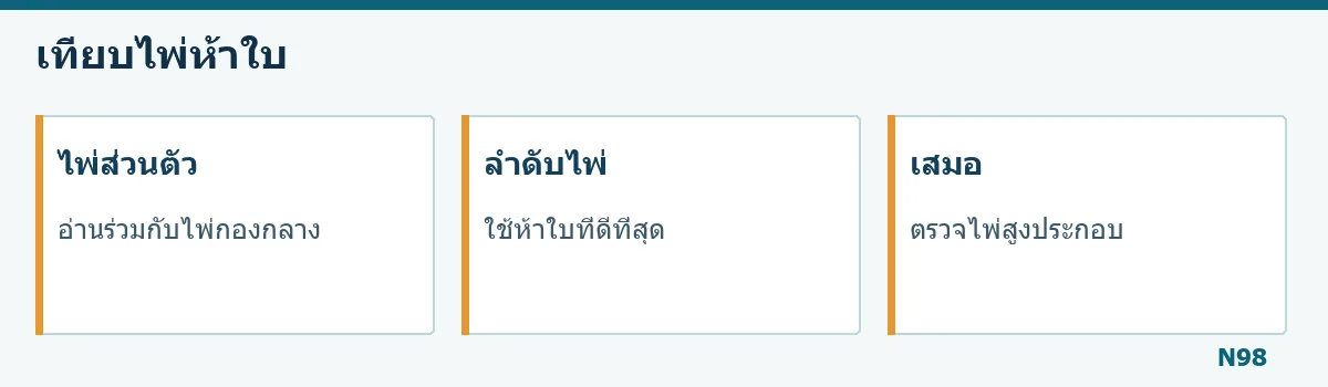 แผนภาพอ่านไพ่ส่วนตัว ไพ่กองกลาง และผลเสมอ