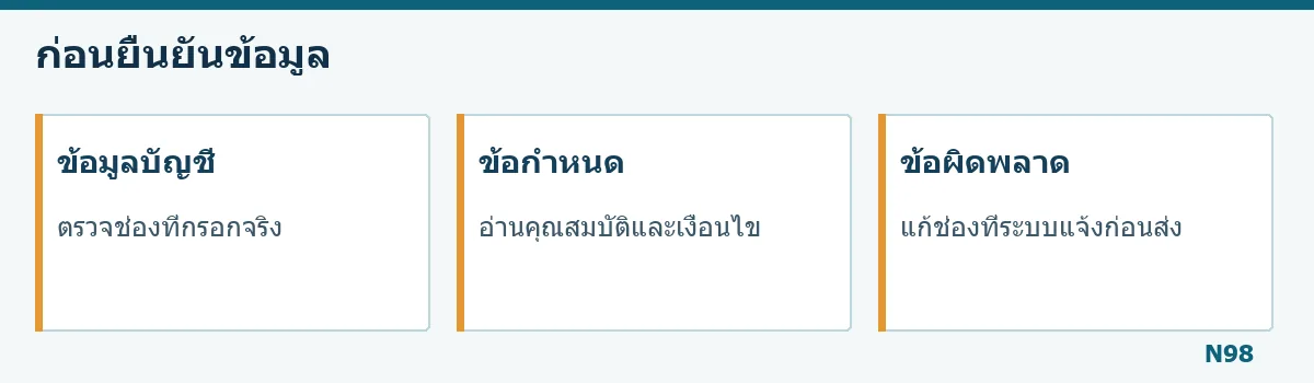 แผนภาพตรวจข้อมูลและเงื่อนไขสมัคร