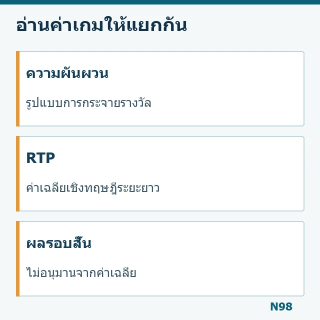 แผนภาพแยกความผันผวน ค่า RTP และผลระยะสั้น