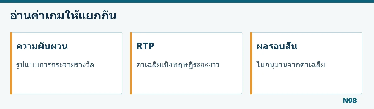แผนภาพแยกความผันผวน ค่า RTP และผลระยะสั้น