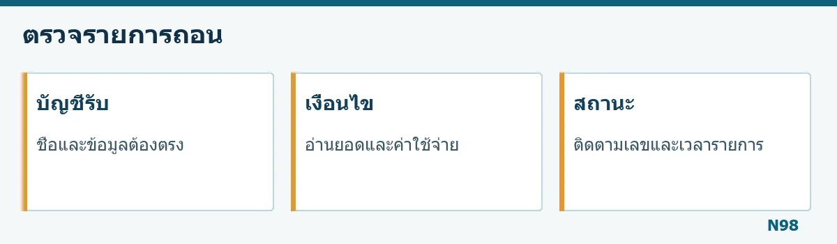 แผนภาพตรวจบัญชีรับ เงื่อนไข และสถานะถอน